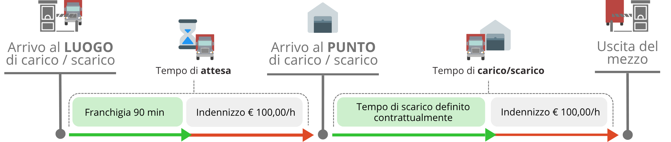 Infografica Y-Connect sul processo di carico e scarico merci e l’efficienza logistica.